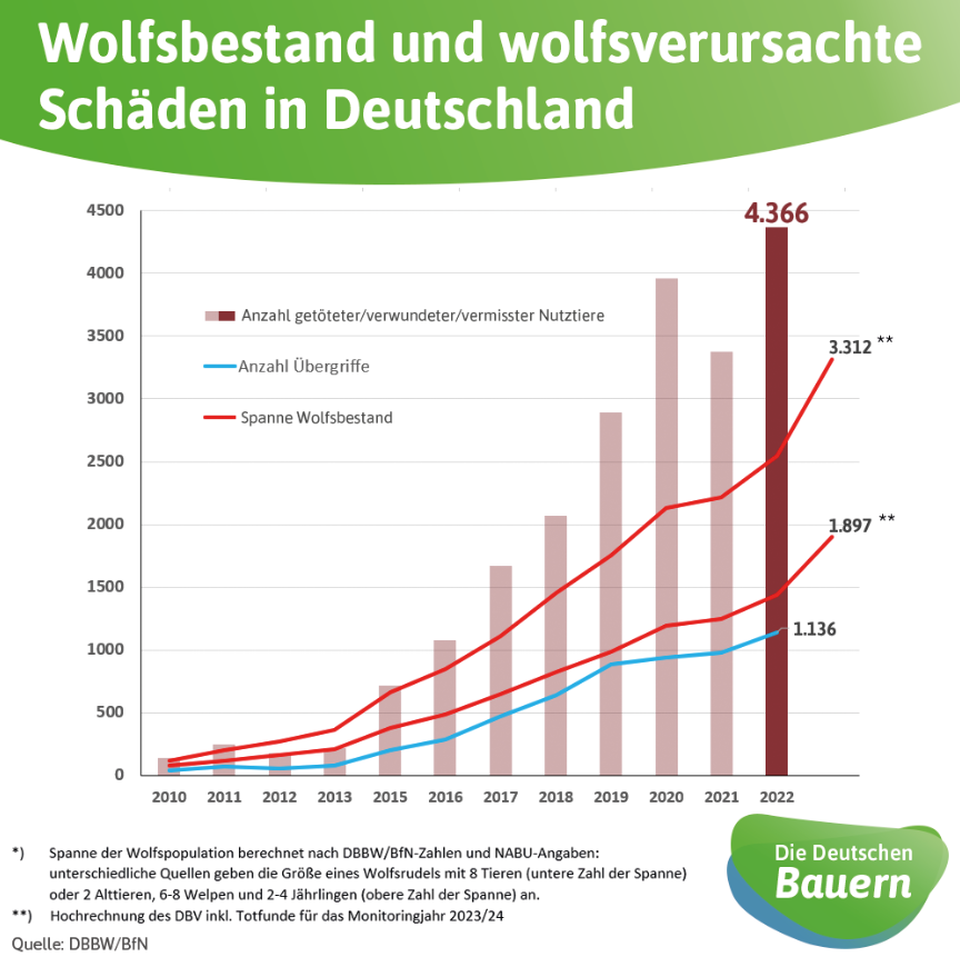 2010 2022 Entwicklung Wolfspopulation in Deutschland