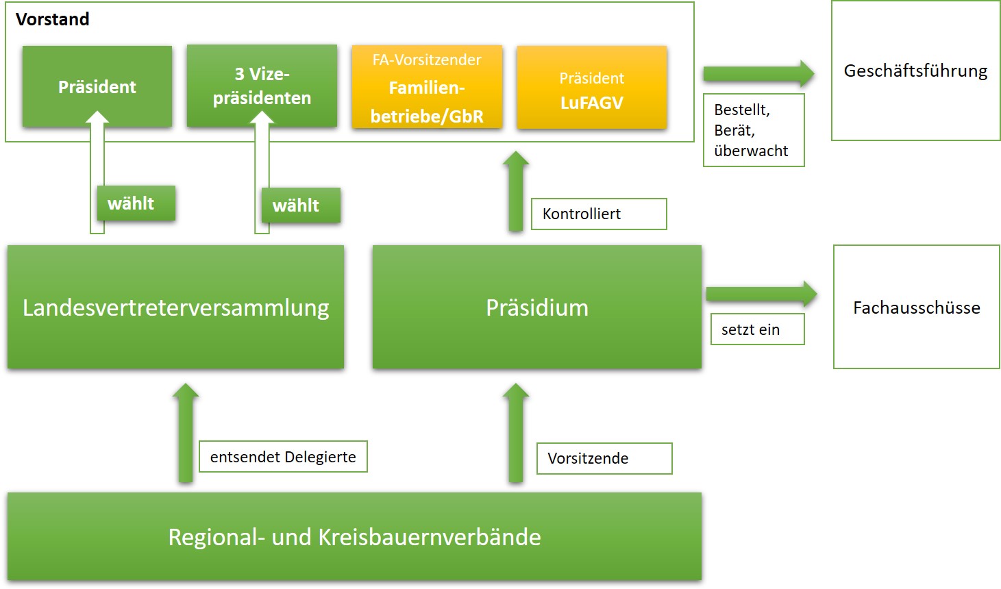 Aufbau und Organisation des Thüringer Bauernverbandes Diagramm
